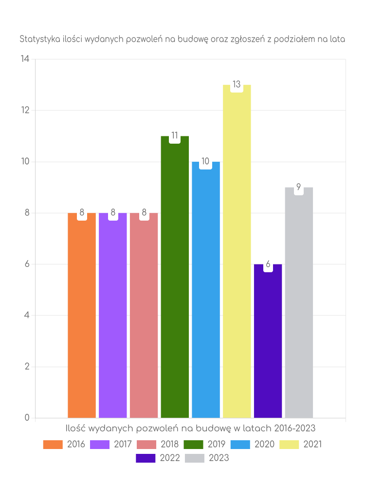 Zestawienie statystyk pozwoleń na budowę w gminie chotcza